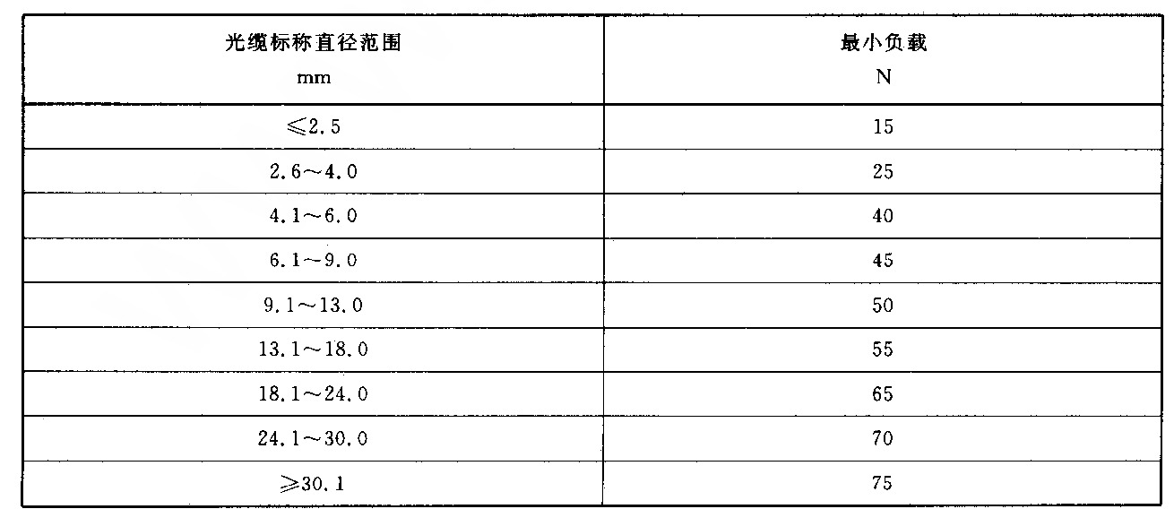 光缆扭力规定表