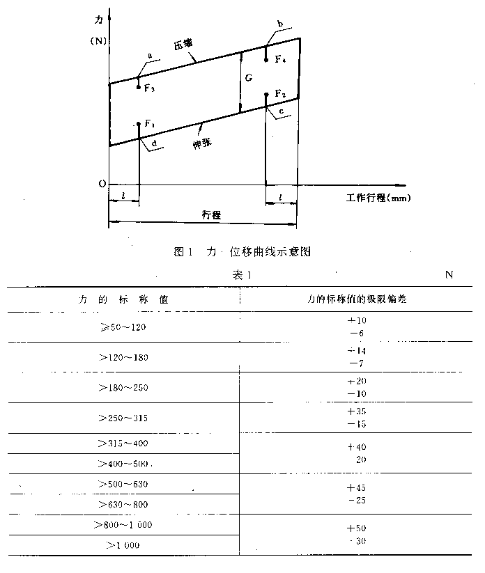 气弹簧极限偏差表 气弹簧做拉力试验时极限偏差表