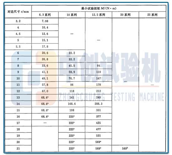 套筒比较小扭矩试验要求